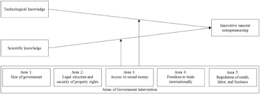 One main justification of government intervention in an economy is that market rarely leads to social efficiency (sloman & sutcliffe, 2004) when left on its own. A Cross National Study Of Knowledge Government Intervention And Innovative Nascent Entrepreneurship Sciencedirect