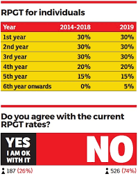 The rpgt rates applicable is based on the number of years you own your piece of property. Budget 2020 Survey Please Review Rpgt Edgeprop My