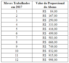 O aumento salarial de r$1.045 para r$ 1.087,85 também impactará para quem tem recebe o abono. Sept Desmente Boato E Mantem Calendario De Pagamento Do Abono Salarial 2018 2019 Guia Trabalhista