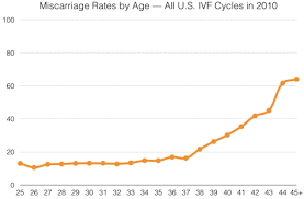 Lies Damned Lies And Miscarriage Statistics Expecting