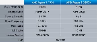 Ryzen 7 1700 has 16mb of l3 cache and operates at 3 ghz by default, but can boost up to 3.7 ghz. Ryzen 7 1700 Vs Ryzen 3 3300x Gpu Scaling Techspot
