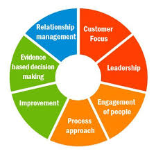 What Are The 7 Quality Management Principles Parents As Teachers Relationship Management Process Engineering