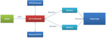 Public Fields In Dto And Domain Object Stack Overflow