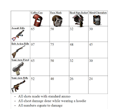 40 surprising weapon damage chart