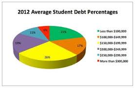 2012 average student debt percentages studentloans debt