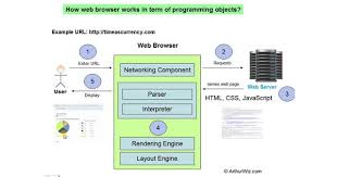 Lesson 2 Learn To Program Part 3 How Web Browser Works In Terms Of Programming Objects Web Browser Web Programming Browser