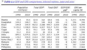 Gni is the sum of value added by all resident producers plus any product taxes (less subsidies) not included in the valuation of output plus net receipts of primary income (compensation of employees and property income) from abroad. Solved Determine The Estimated Average Income Of The Poor Chegg Com