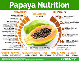 Herbazest Discover The Health Benefits Of Papaya One Of The Most Popular Tropical Fruits It Contai Papaya Nutrition Coconut Health Benefits Nutrition Facts