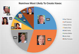 Trumps Cabinet Pie Chart Analysis Who Is Most Likely To