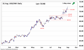 Forex Analysis Chart Usd Inr Update Up To Tag The 71 000