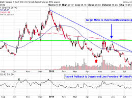 3 Vix Etfs To Trade Heightened Market Volatility