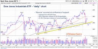 Dow Jones Industrials The World Is Watching You See It Market
