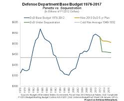 talking about military spending and the pentagon budget