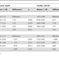 Association Between Serum 25 Oh D Level And Glucose