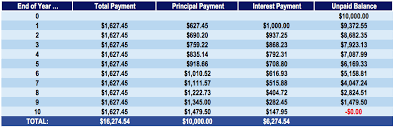 Principal Payment Overview Types Sample Calculations