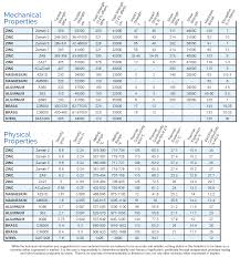 Fastener Material Properties Zn Al Mg Alloys Dynacast Ip