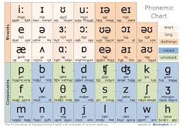 Copyright © 2018 by pronunciation with emma www.pronunciationwithemma.com. Alba English Phonemic Chart Pdf Phonology Linguistics