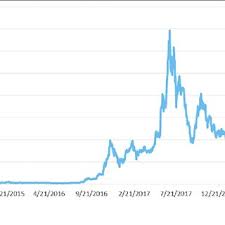 The profitability of ethereum mining, while on the rise slightly, has halved between february 23 and march 3 (via bitinfocharts). Energy Consumption And Mining Profitability For Btc Eth Xmr Ltc Download Scientific Diagram