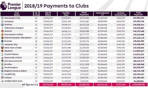 Sun 09 may 21:55 gmt +02. Premier League Prize Money How Much Do Liverpool Man Utd And Co Earn Football Sport Express Co Uk