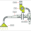 Local exhaust ventilation system (lev) is a mechanical system designed to decrease pollutants like dust, gases, smoke and other similar airborne particles to build up, which can cause allergies when breathed in. 1