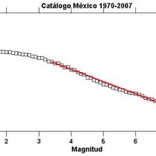 Sismos solutions inc is a software development, consulting and integration firm. 1 Distribucion De Frecuencia Magnitud Para Los Sismos Contenidos En El Download Scientific Diagram