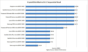 Best Microsd Card Review 12 Microsd Card Comparison