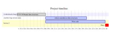 how to change label width in mermaid gantt chart stack