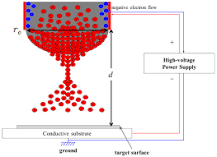 Experimental Qualification of the Process of Electrostatic ...