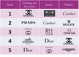 Multinational companies', which tracks and measures the reputation of major brands across china. Report Chanel Prada Among Brands Chinese Hnwis Most Aspire To Buy In 2017 Jing Daily