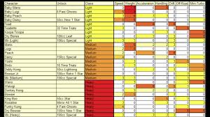 Unlock front bumper visual customization. Character Stats Maybe This Is Common Knowledge But I Saw Someone Asking About The Difference Between Characters So Thought This Might Help R Mariokartwii