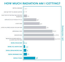 dental x rays how much radiation am i really getting