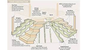 How To Build New Stairs For Your Deck Deck Stairs Concrete Deck Deck