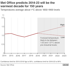 climate change world heading for warmest decade says met