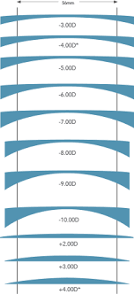 High Index Lenses Thickness Chart Www Bedowntowndaytona Com