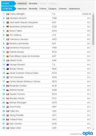Los resultados en directo, la clasificación de la liga, e información sobre todos los equipos de la primera división. Clasificacion Giro De Italia 2020 General Individual Montana Puntos Equipos Superdeporte