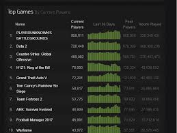 Pubg On Steam Charts Right Now Album On Imgur