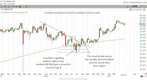 Combining Candlestick Patterns With Patterns S R And Indicators