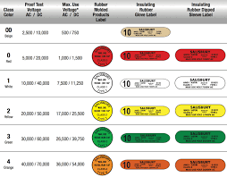 Electrical Shock And Arc Flash Ppe Overview