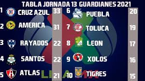 Futbol mexicano premier league liga santander champions league eurocopa copa confederaciones copa oro copa mundial menores calcio eredivisie bundesliga copa mx liga francesa mls eliga mx. Resultados Goles Y Tabla General Jornada 13 Liga Mx Guardianes 2021 Clausura 2021 Youtube