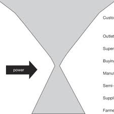 Check spelling or type a new query. Pdf Food Inc Corporate Concentration From Farm To Consumer