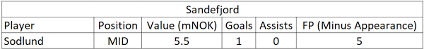 Håper også på spørsmål og diskusjon i kommentarfeltet som. Eliteserien 2021 Friendlies Team Summaries Part 2 Fantasy Football Tips News And Views From Fantasy Football Scout Fpl Wiki Fantasy Premier League Wiki Fpl Wiki