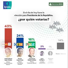 Por redacción diario la página. Encuesta De Preferencias Electorales De Ipsos Publicacion 17 De Mayo De 2018 Economicon