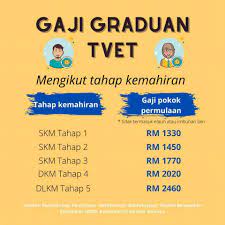 Secara total, hingga saat ini penyaluran subsidi upah/gaji telah diberikan kepada 9 juta penerima atau 57 persen dari total target. Momogun Rungus Learning Centre Graduan Tvet Semakin Mendapat Perhatian Https Www Mohr Gov My Images Pdf Ukk Bukupanduangajiversibm Pdf Facebook