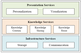 Image result for Reference Knowledge Management Information Architecture
