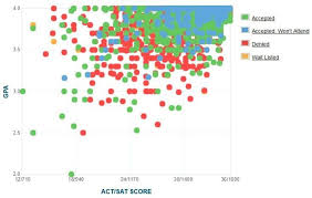 How Competitive Is Cornell University S Admissions Process University Admissions Gpa Rice University