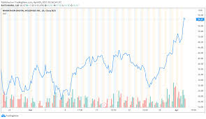 Charles schwab investment advisory (csia) gathered data on all of the unique equity mutual funds in the morningstar direct database as of 02/19/2020 (3,741 funds). Marathon Digital Stock Soars After Company Ramps Up Btc Mining In Q1