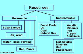 Pin By Aashna Shah On Natural Resources Nonrenewable Resources Natural Resources Lesson Renewable Resources