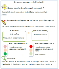 Conjuguer au passé composé verbes du 1er, 2ème et 3ème groupe. Cm1 Conjugaison Le Passe Compose De L Indicatif Exercices Et Lecon