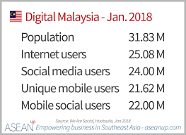 Key statistics of sme in malaysia. Insights And Trends Of E Commerce In Malaysia Market Analysis Asean Up
