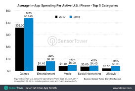 App Revenue Statistics 2019 Business Of Apps